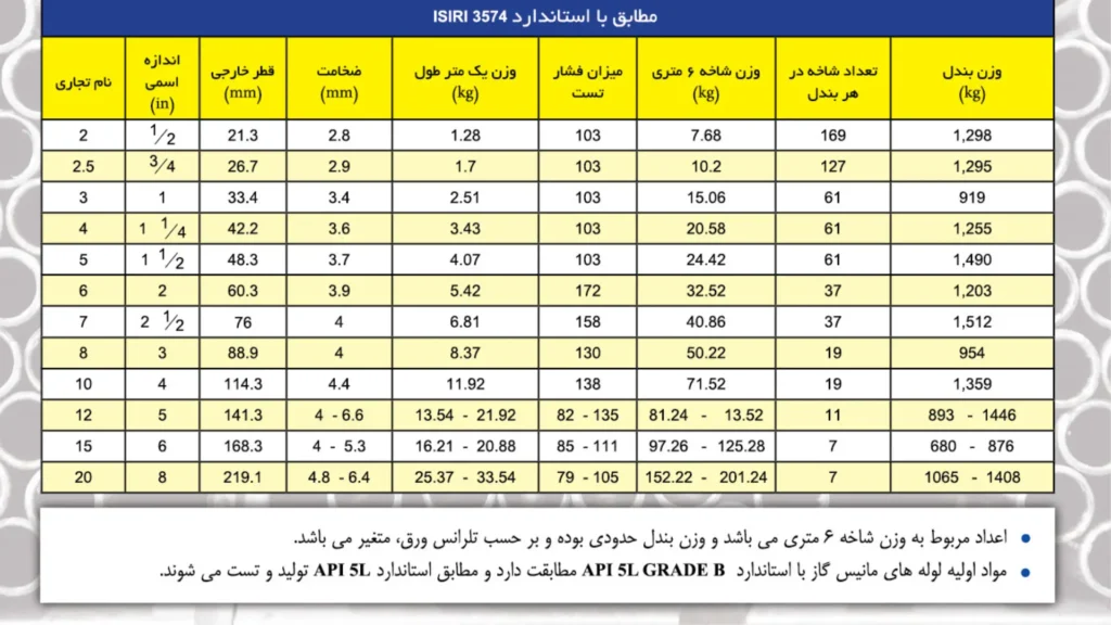 مشخصات لوله api سپاهان