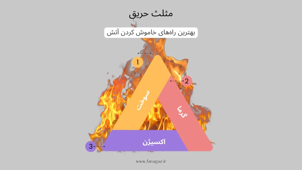 مثلث حریق