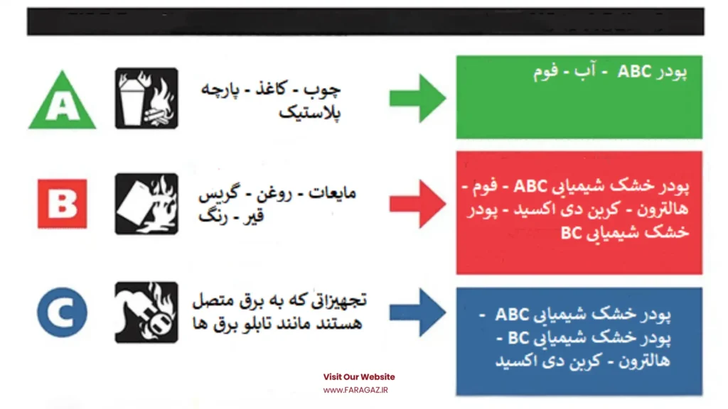 تعریف ABC در کپسول اتش نشانی