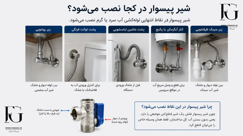 شیر پیسوار در کجا نصب می‌شود ؟